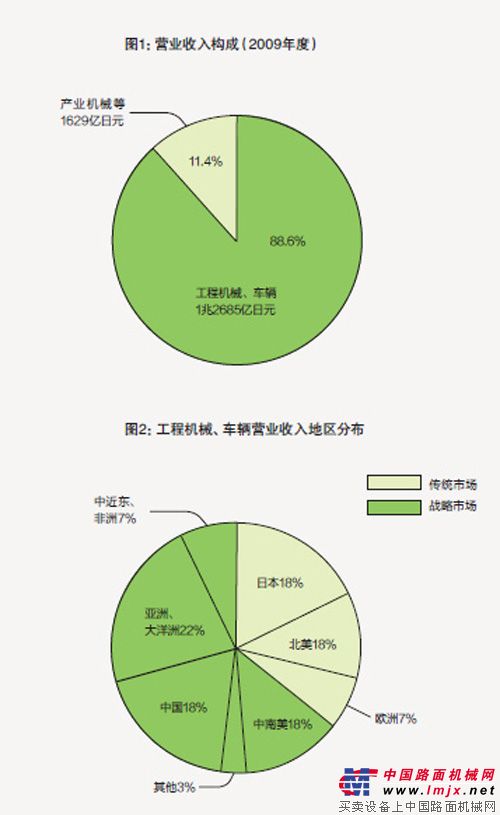 小松营业收入构成