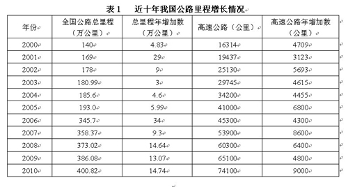 表1 近十年我国公路里程增长情况