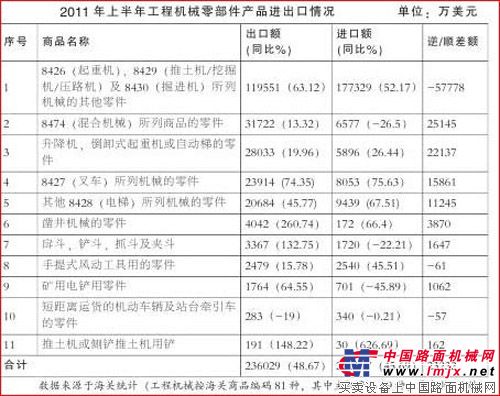 2011年上半年工程机械零部件产品进出口情况