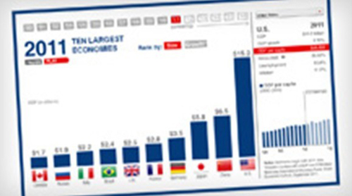 10个最大的经济体