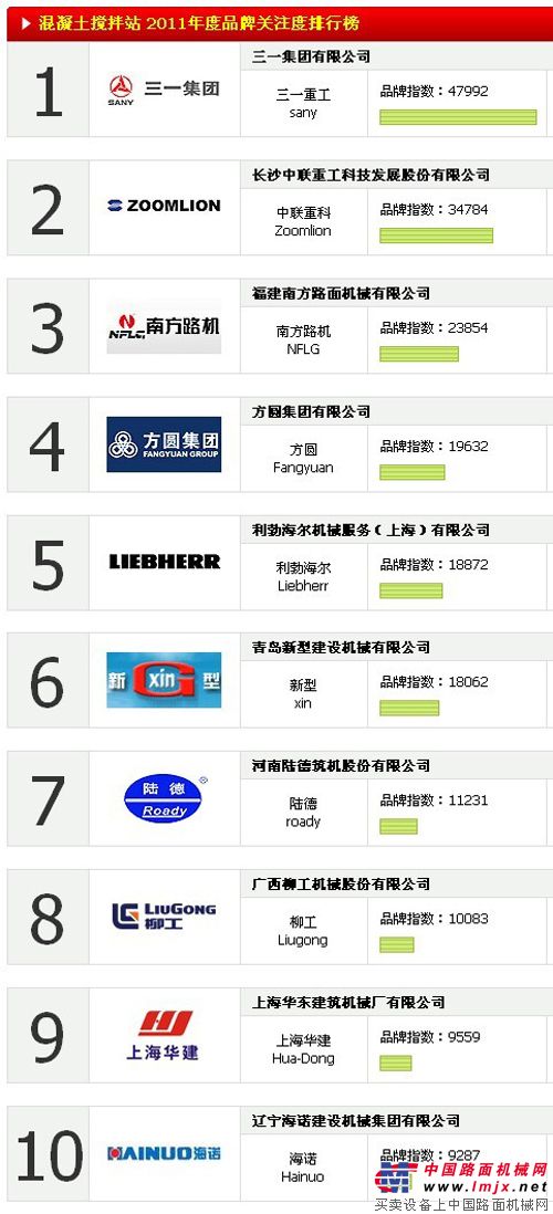 2011中国混凝土搅拌站品牌关注度TOP10排行榜