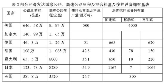 部分经济发达国家公路、高速公路里程及混合料量及搅拌设备拥有量表