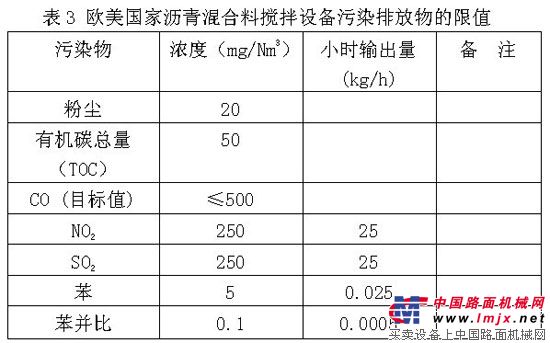 欧美国家沥青混合料搅拌设备污染排放物的限值