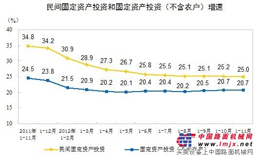 1-11月份全国民间固定资产投资同比增长25%