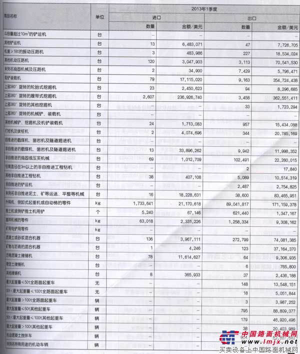 2013年一季度工程机械出口数统计