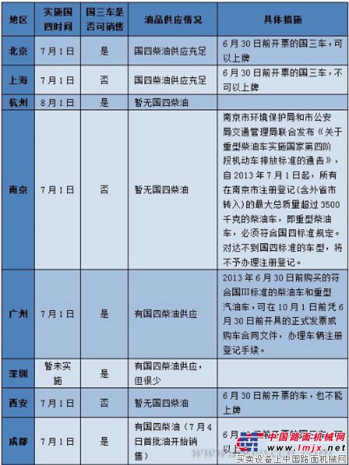 部分城市国四实施情况一览（仅供参考）