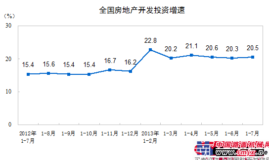 1-7月份全国房地产开发同比增长20.5%