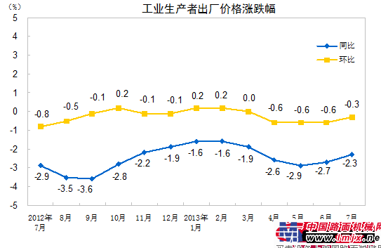 7月全国工业生产者出厂价格同比下降2.3%