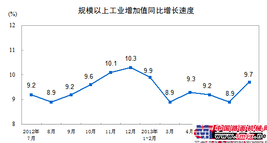 7月规模以上工业增加值同比实际增长9.7 %