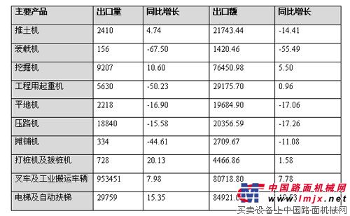 整机出口形势好于零部件出口