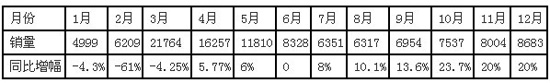 2013全年挖掘机械市场销售数据统计