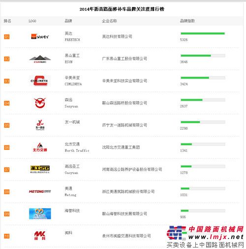 2014年沥青路面修补车品牌关注度排行榜