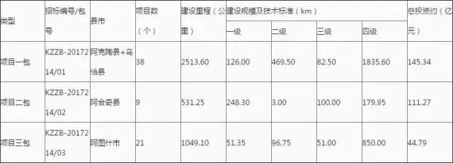 新疆克孜勒苏柯尔克孜自治州2017年交通建设PPP项目社会资本合作招标资格预审公告