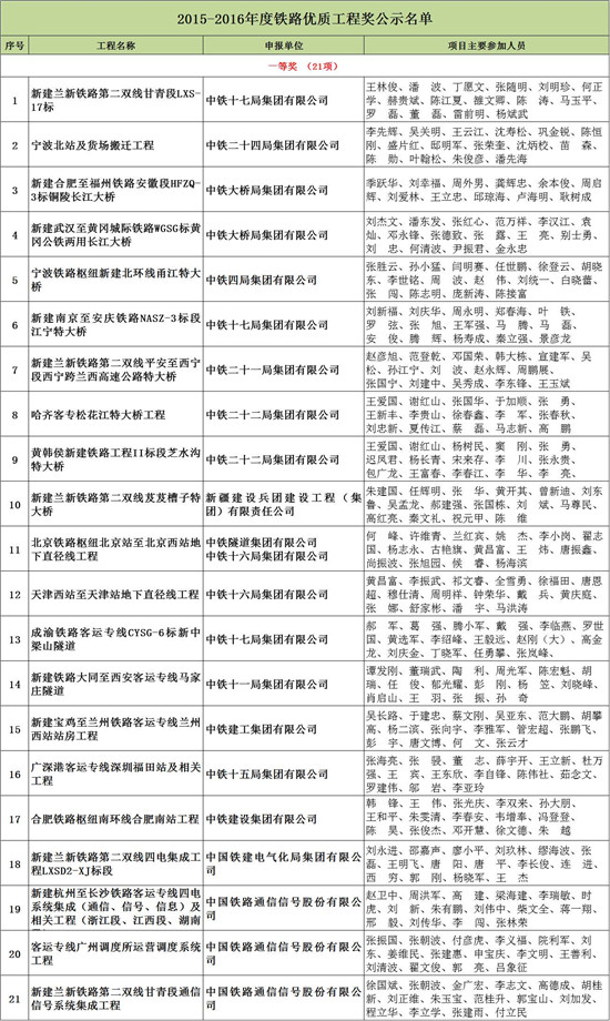 国家年度铁路优质工程奖揭晓：以十七局集团为代表的中国铁建成为最大赢家！