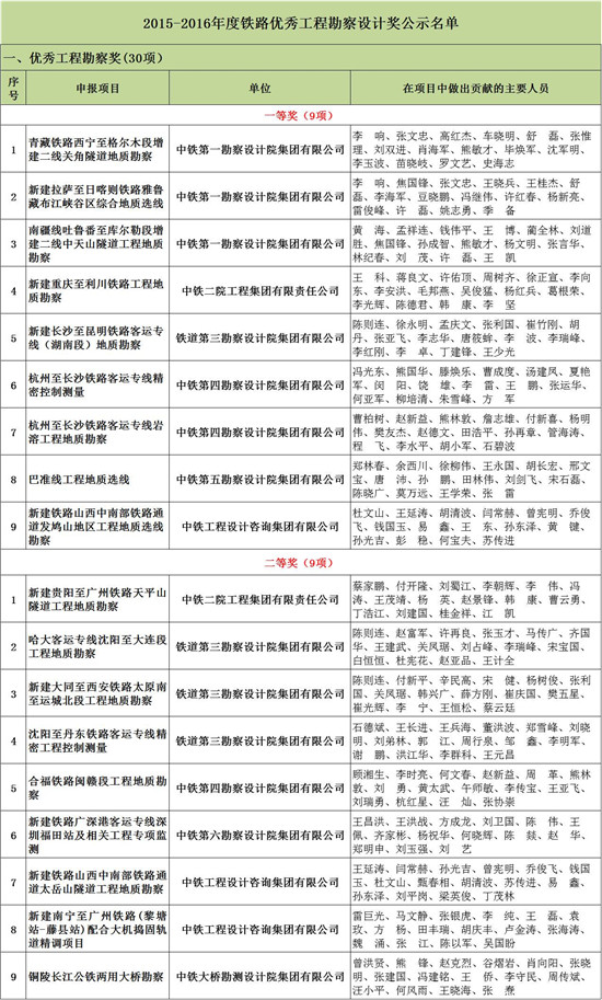 国家年度铁路优质工程奖揭晓：以十七局集团为代表的中国铁建成为最大赢家！