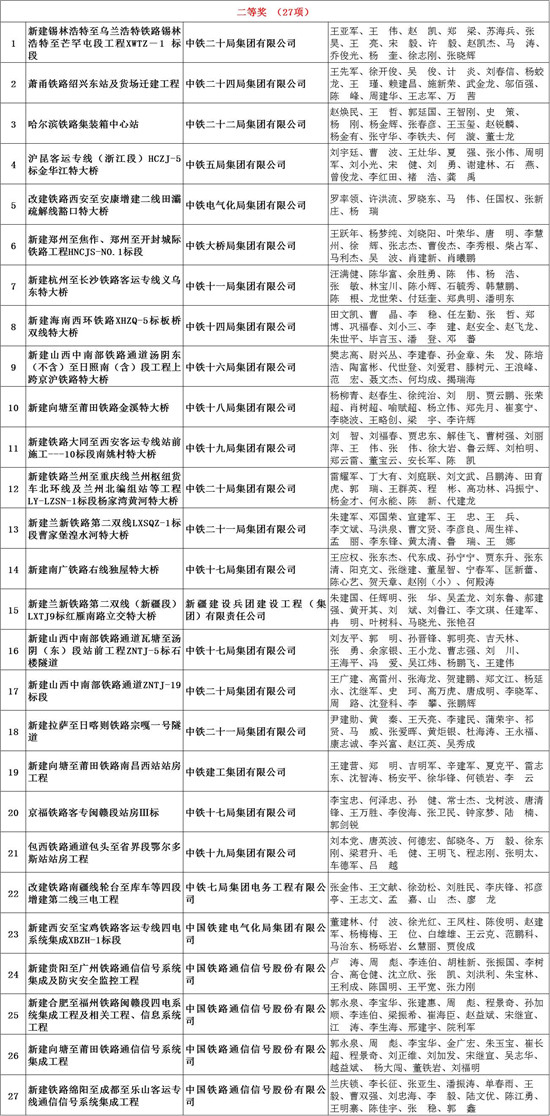 国家年度铁路优质工程奖揭晓：以十七局集团为代表的中国铁建成为最大赢家！