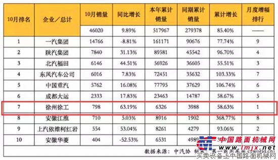 厉害了！徐工重卡十月杀入行业销量前七，增速行业第一！