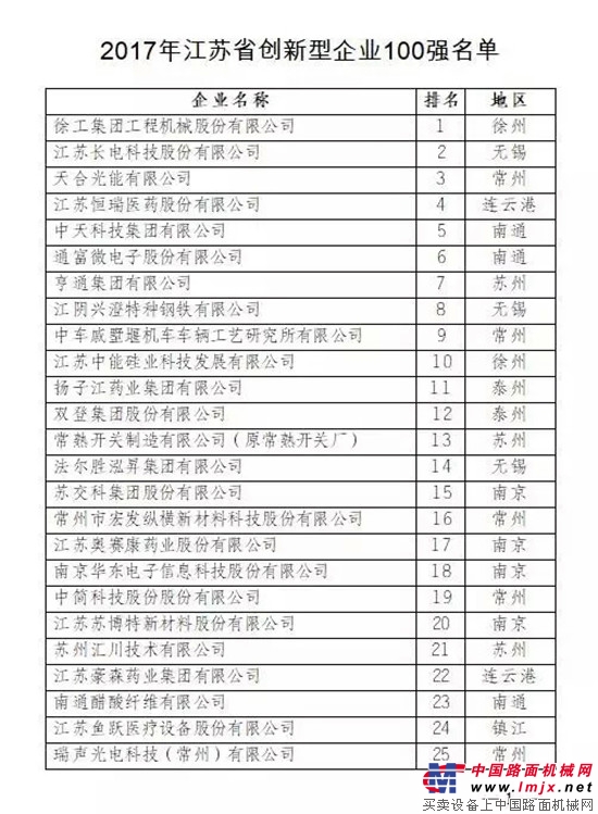 2017江苏省创新型企业100强名单发布，徐工第一！