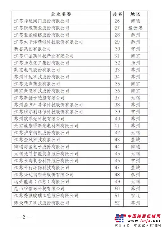 2017江苏省创新型企业100强名单发布，徐工第一！