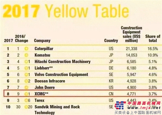 重磅发布！2017徐工进出口十件大事来啦