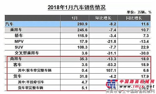 重卡11万辆大涨三成 客车全线上扬 1月商用车数据出炉