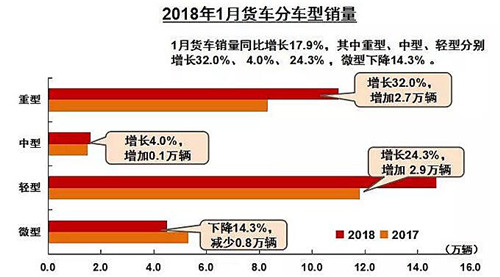 重卡11万辆大涨三成 客车全线上扬 1月商用车数据出炉