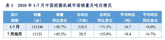 2018年1-7月中国挖掘机械市场销量分析 