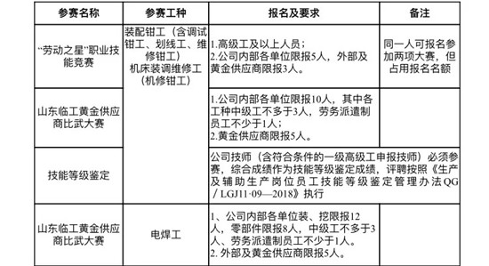 临沂市第十一届“劳动之星”职业技能竞赛暨第四届山东临工黄金供应商比武大赛开始报名 