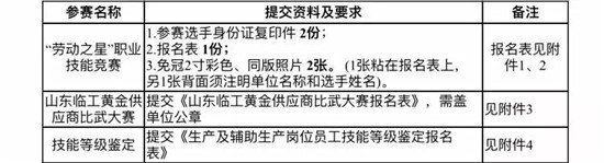 临沂市第十一届“劳动之星”职业技能竞赛暨第四届山东临工黄金供应商比武大赛开始报名 