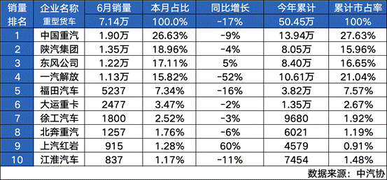 年中决战，势压群雄，中国重汽圆满收“冠”